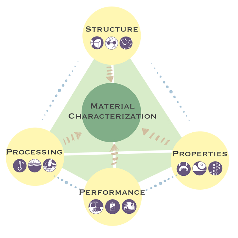 Materials science tetrahedron showing structure, properties, processing, and performance